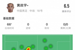 黄政宇数据：出场66分钟，地面对抗5次成功2次，关键传球1次