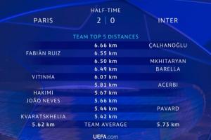 华体会体育登录入口-半场跑动数据：恰尔汗奥卢6.66km最多，两队共5人超6km