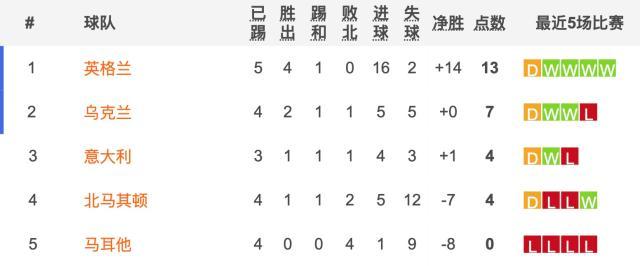 华体会官方网-卫冕冠军出线危矣！意大利被北马其顿逼平怪谁？